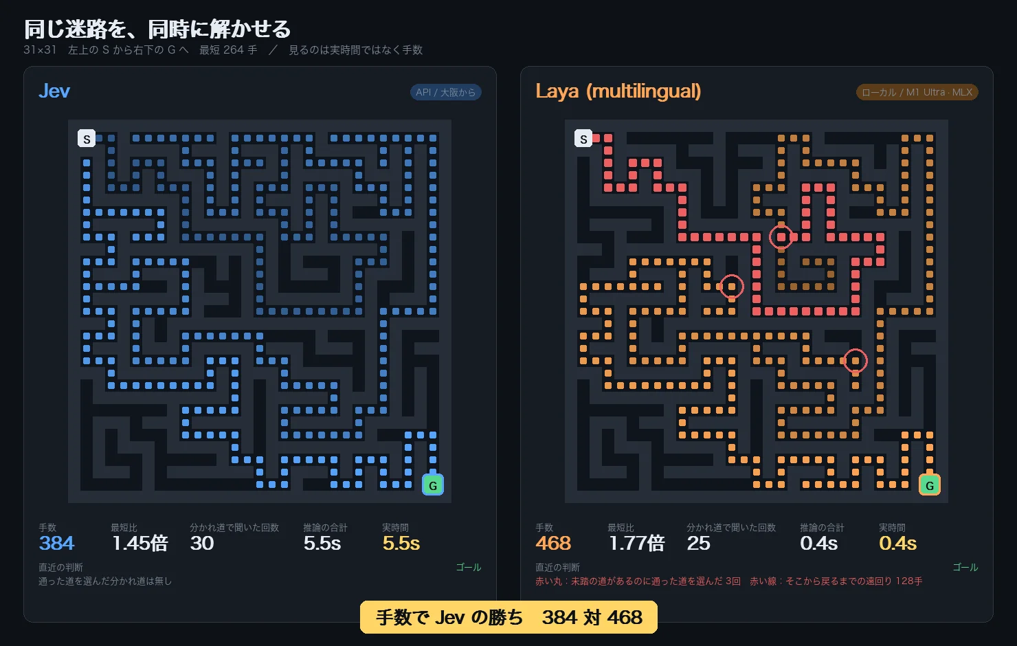 31×31の迷路をJevとLayaに同時に解かせた結果。どちらも左上のSから右下のGにたどり着いた。手数はJev 384手・Laya 468手、時間はJev 5.5秒・Laya 0.4秒。Laya側の赤い丸は、まだ行っていない道があるのに通った道を選んだ分かれ道（3回）、赤い線はそこからスタートまで引き返して戻ってきた128手