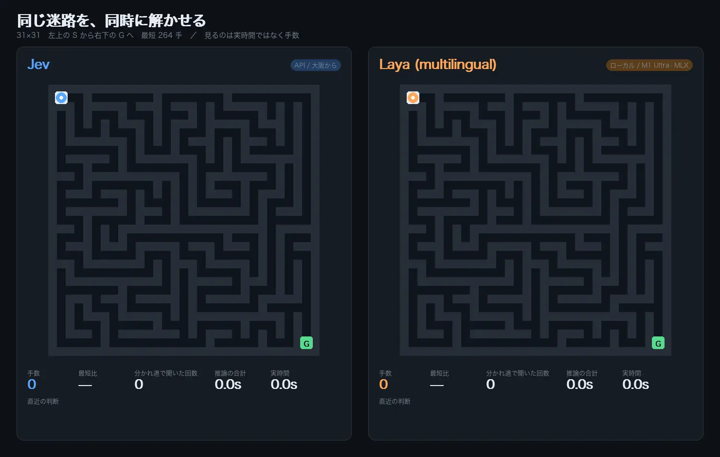 31×31の迷路を、JevとLayaが同じ手数ずつ進んでいく様子。Laya側には、まだ行っていない道があるのに通った道を選んだ分かれ道に赤い丸が付き、そこからスタートまで引き返す遠回りが赤い線で描かれる