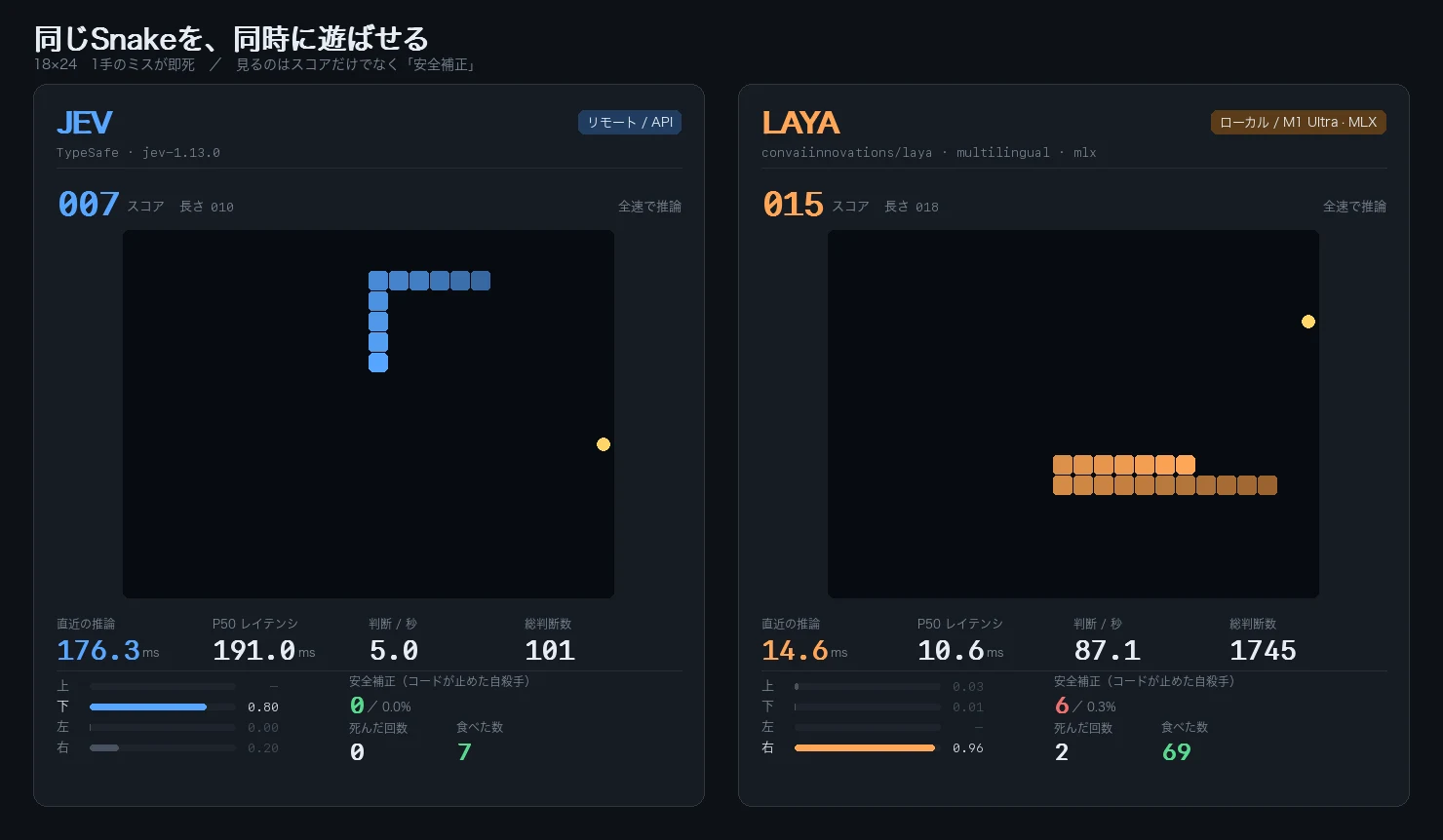SnakeをJevとLayaに同時に遊ばせている画面。Jevは毎秒5回、Laya（MLX版）は毎秒87回判断している。下の棒グラフは、上下左右それぞれにモデルが付けた確率