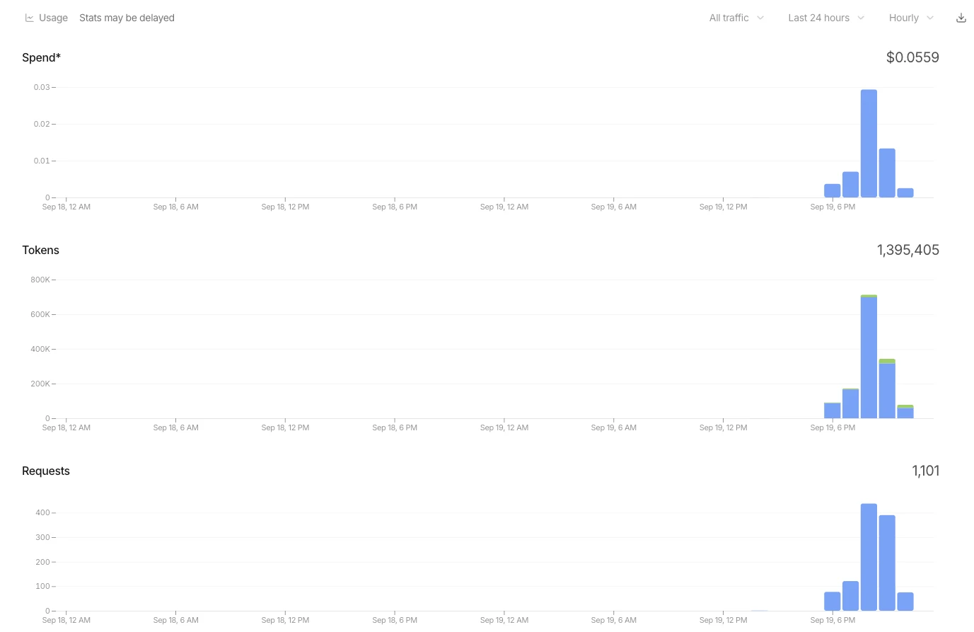 TypeSafeの管理画面。24時間で Spend $0.0559、Tokens 1,395,405、Requests 1,101