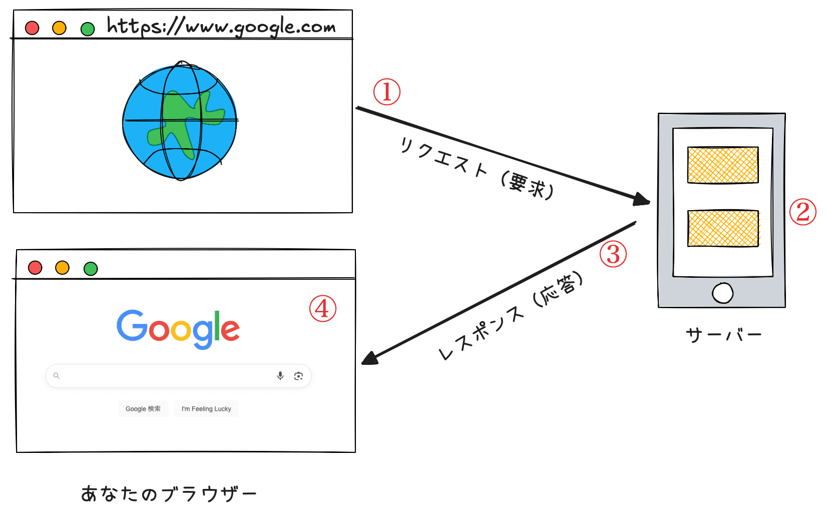 ブラウザとサーバーの関係