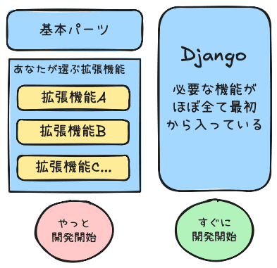 Djangoの組み込み機能