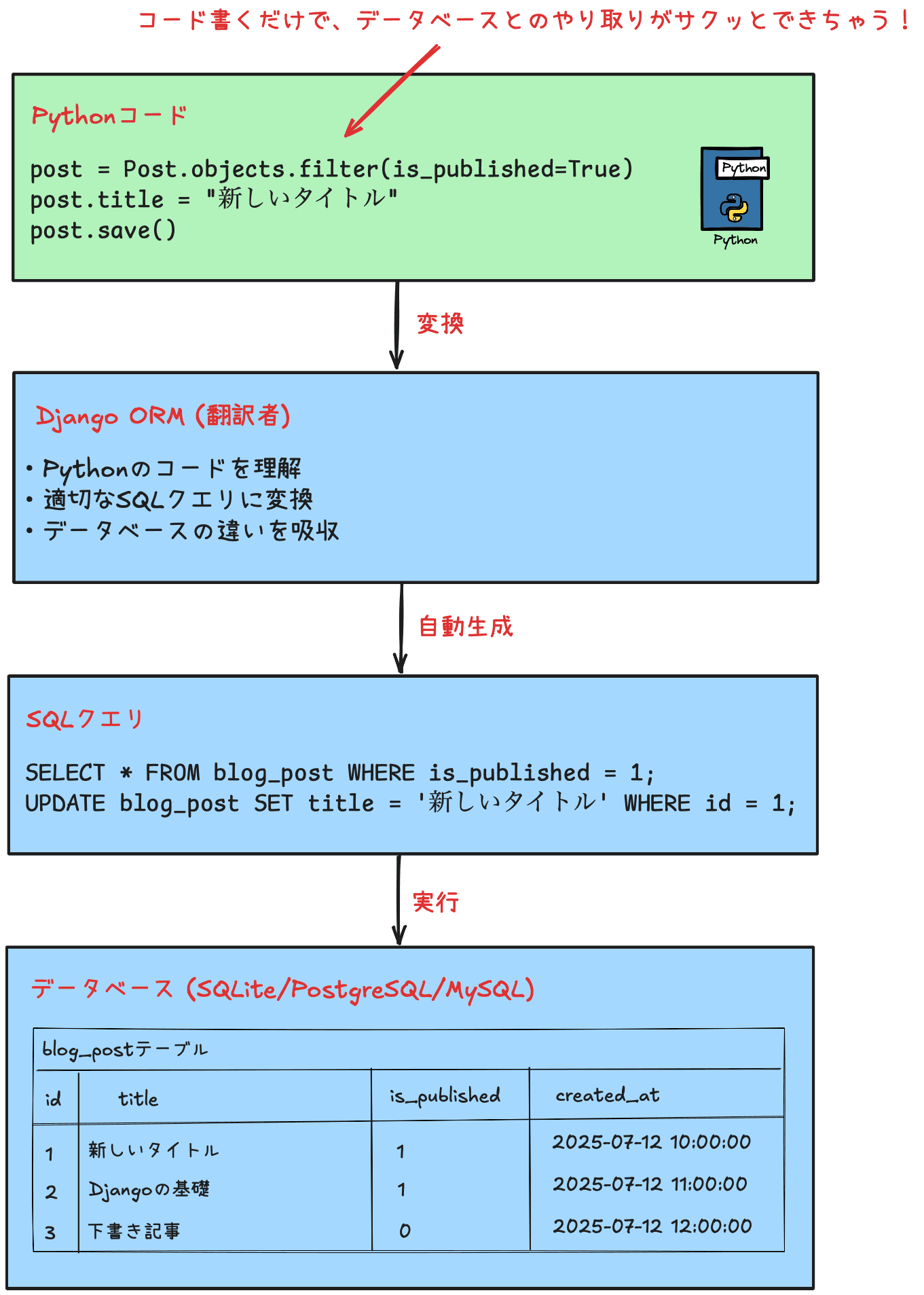 DjangoのORMの仕組み