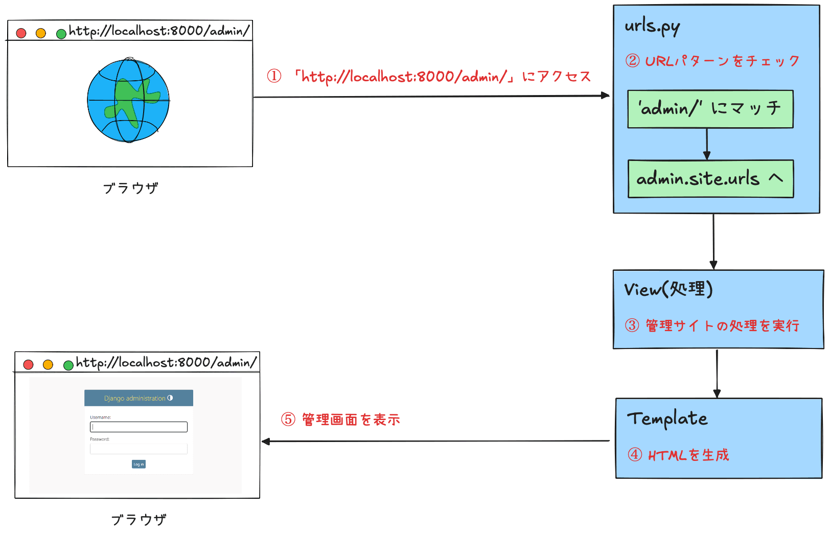 Djangoのリクエスト処理フロー