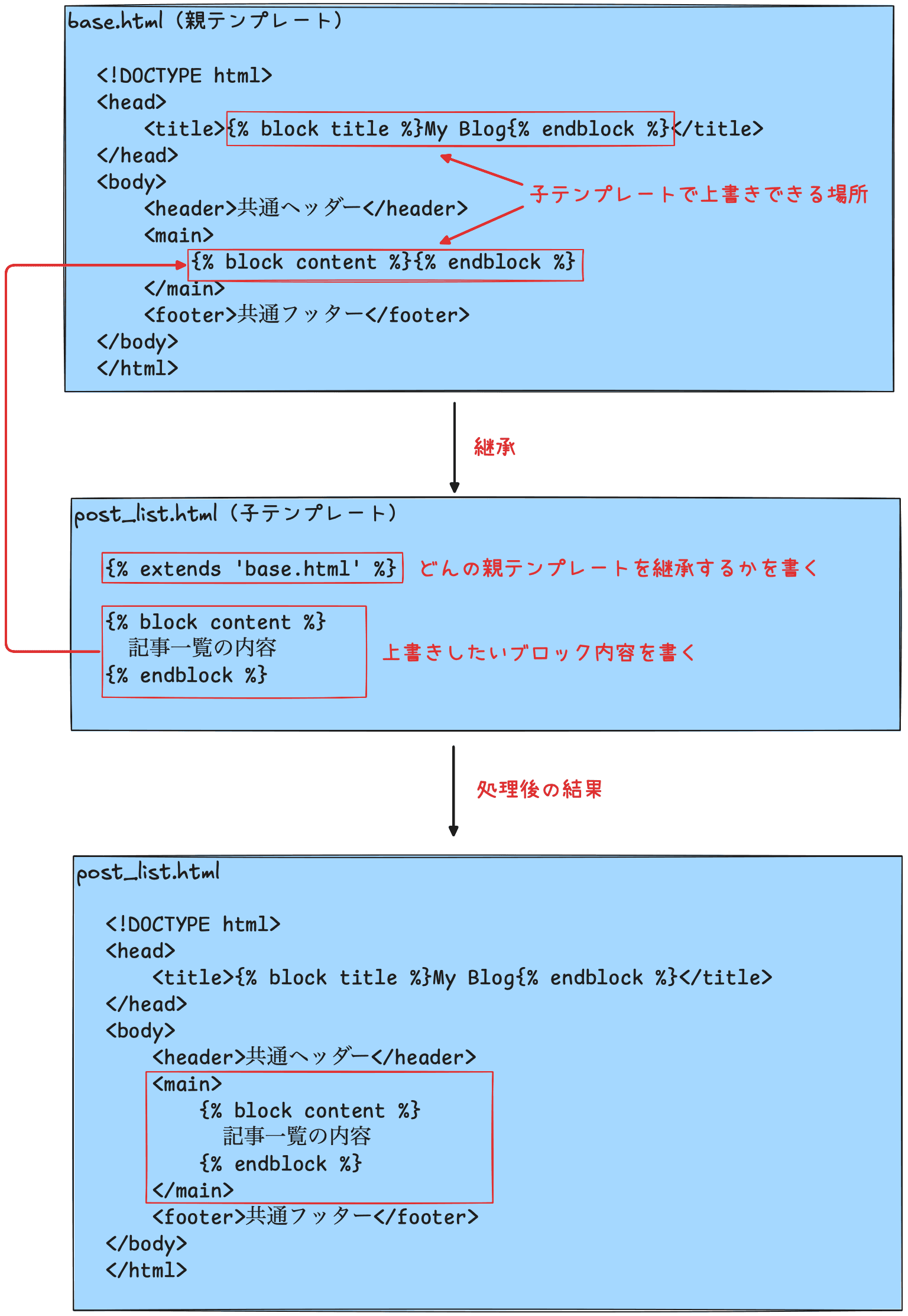 テンプレート継承の仕組み