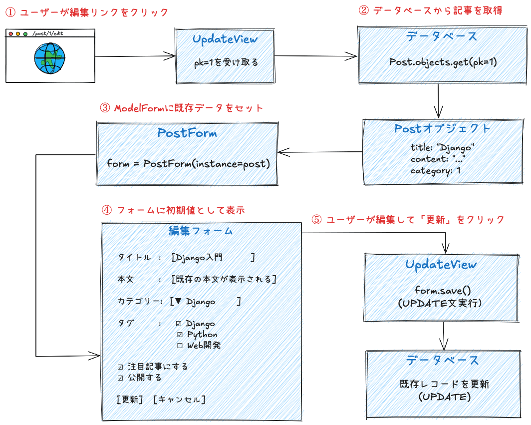 UpdateViewのデータフロー
