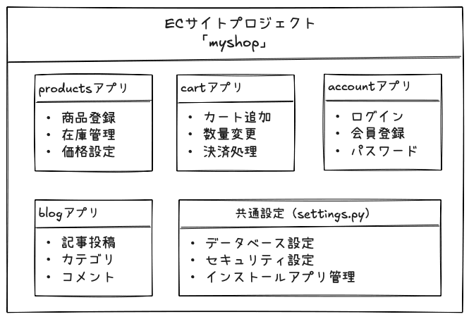 プロジェクトとアプリケーションの関係図