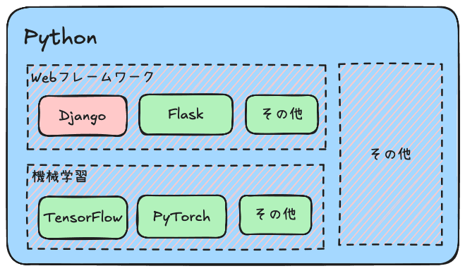 PythonとDjangoの違い